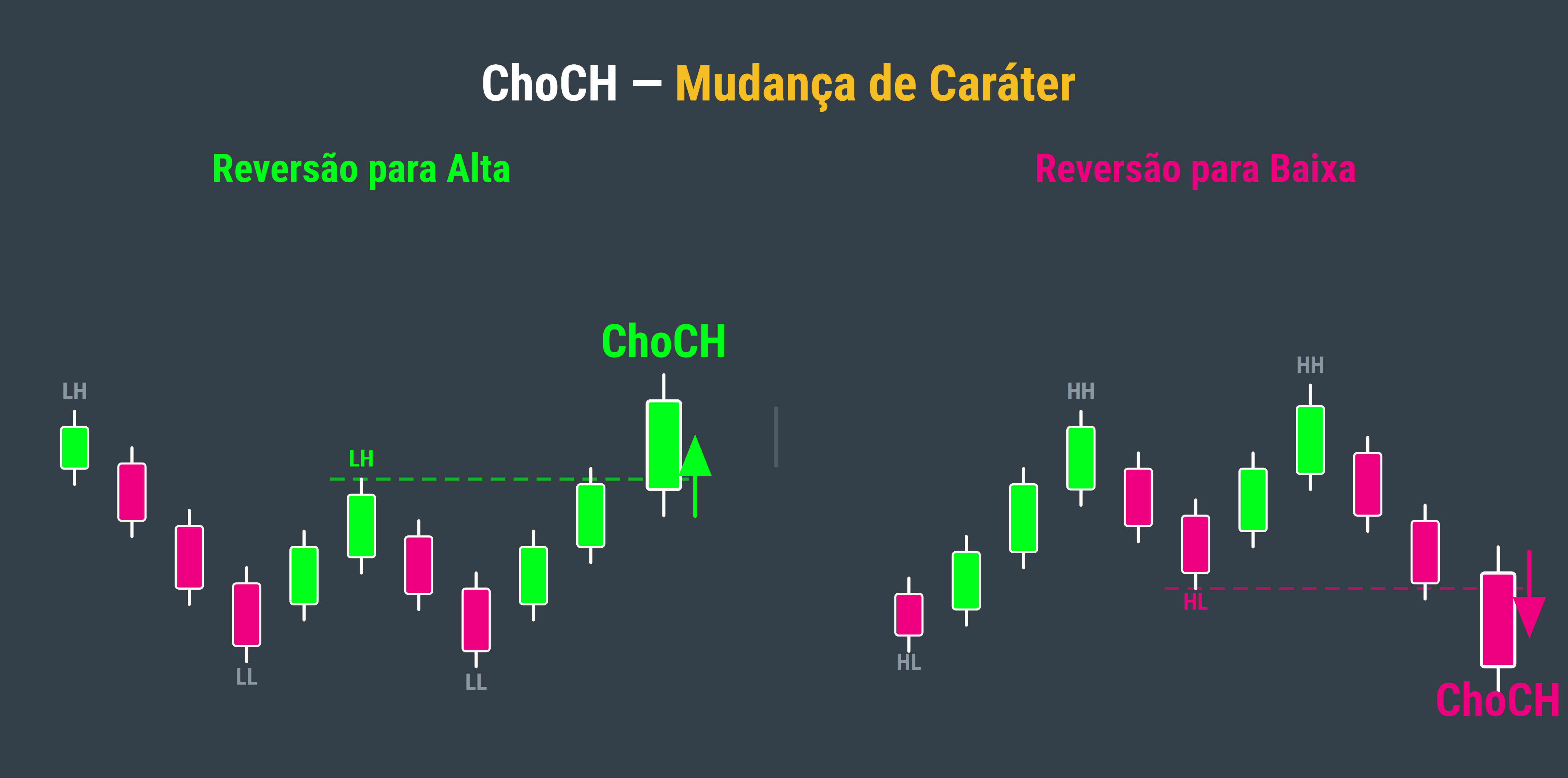 ChoCH - Reversão de Tendência