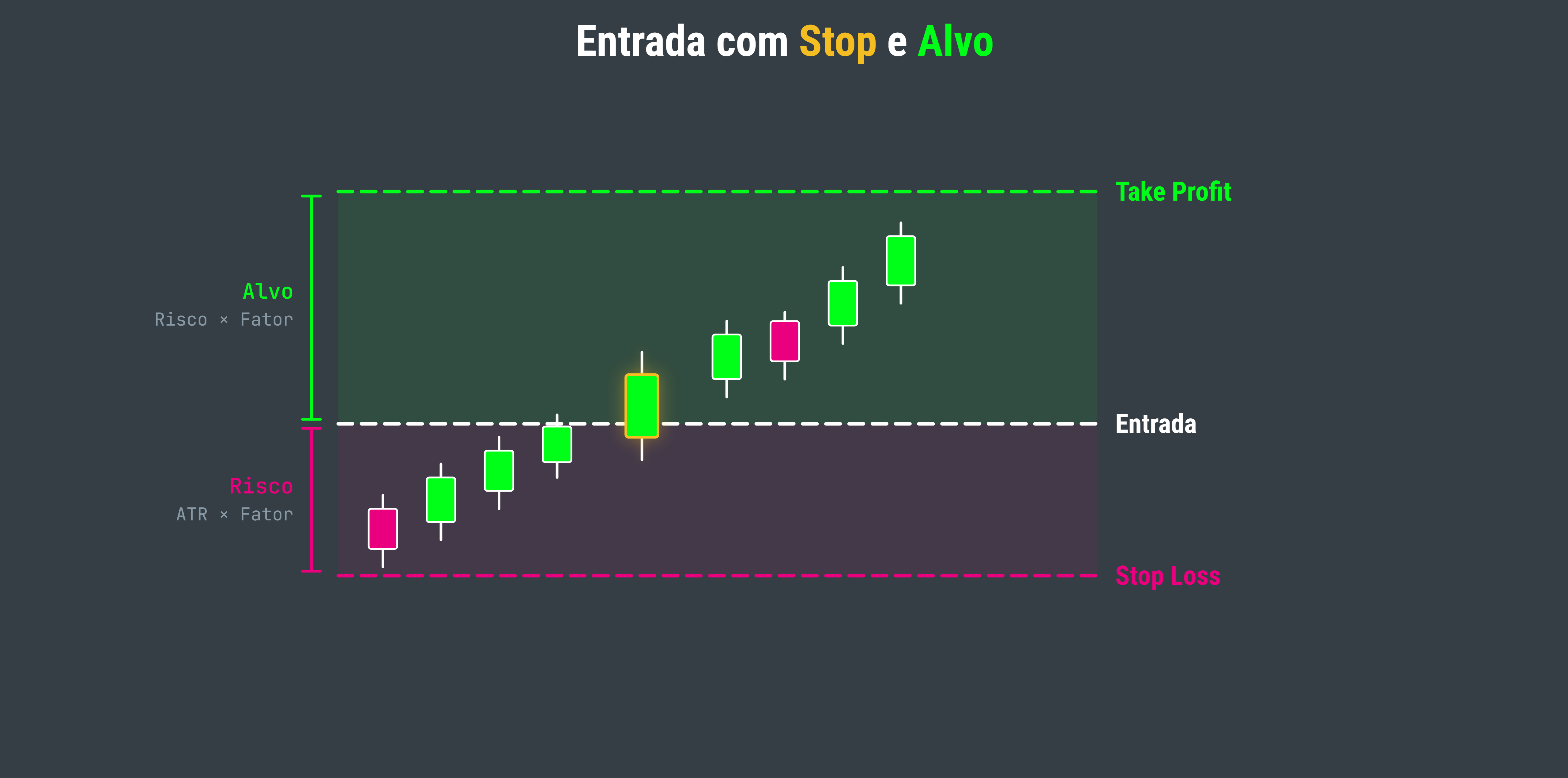 Fluxo da Estratégia