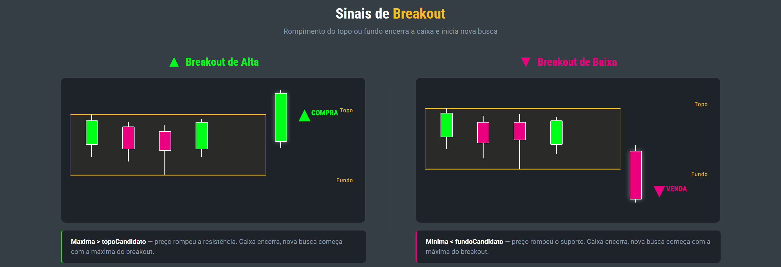 Sinais de breakout do Darvas Box
