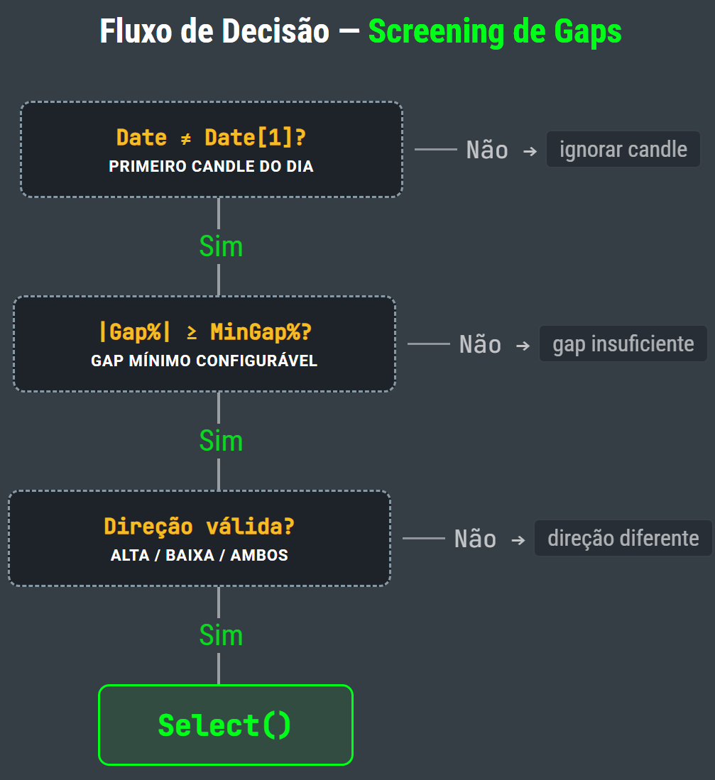 Fluxo de Decisão do Screening