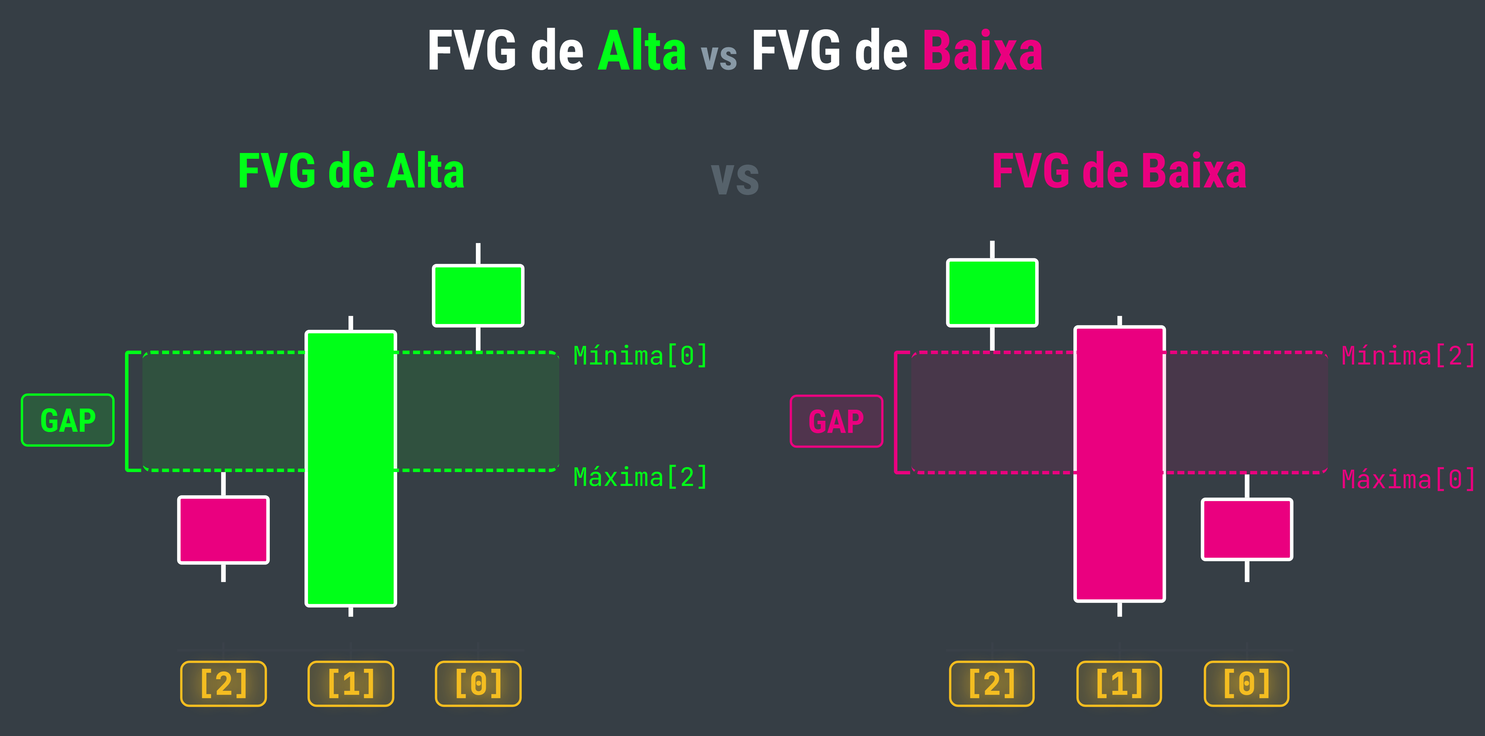 FVG de alta e baixa