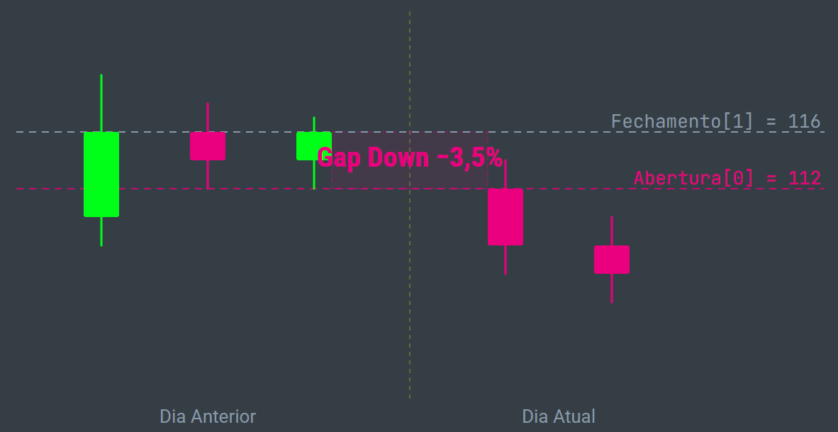 Gap Down de Abertura