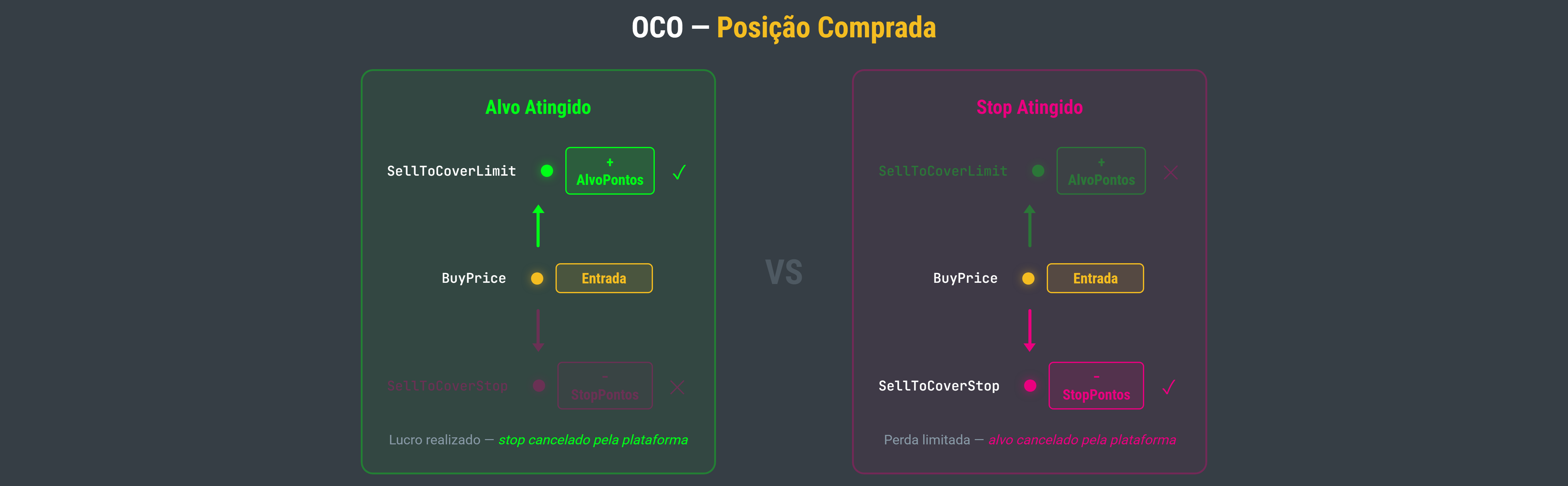 Diagrama OCO — Stop e Alvo na Posição Comprada