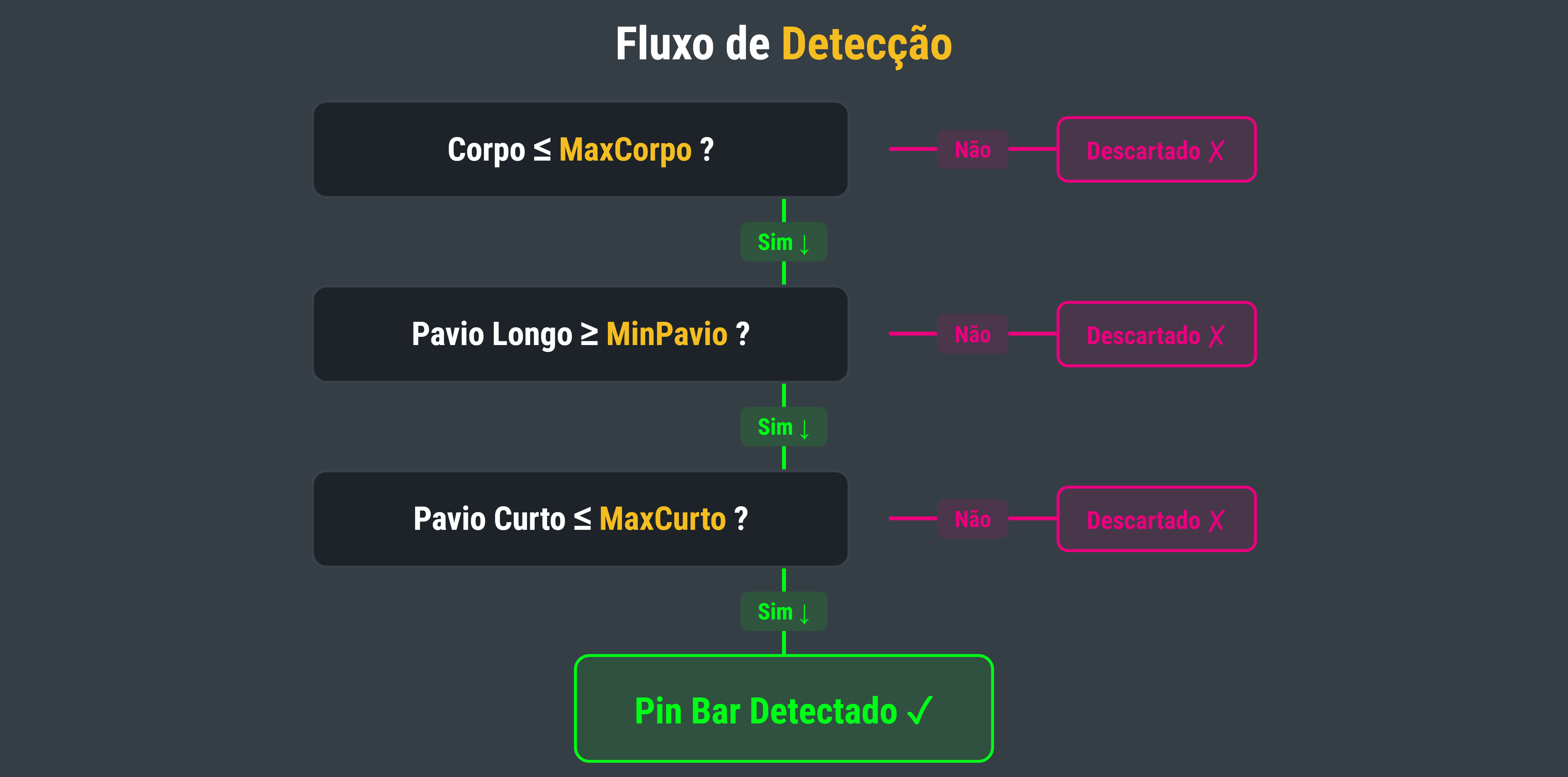 Fluxo de Detecção do Pin Bar